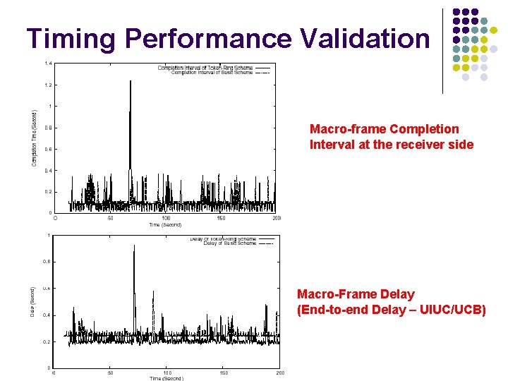 Timing Performance Validation Macro-frame Completion Interval at the receiver side Macro-Frame Delay (End-to-end Delay