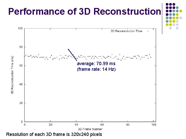 Performance of 3 D Reconstruction average: 70. 99 ms (frame rate: 14 Hz) Resolution