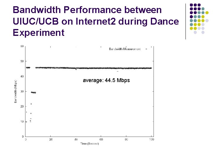 Bandwidth Performance between UIUC/UCB on Internet 2 during Dance Experiment average: 44. 5 Mbps