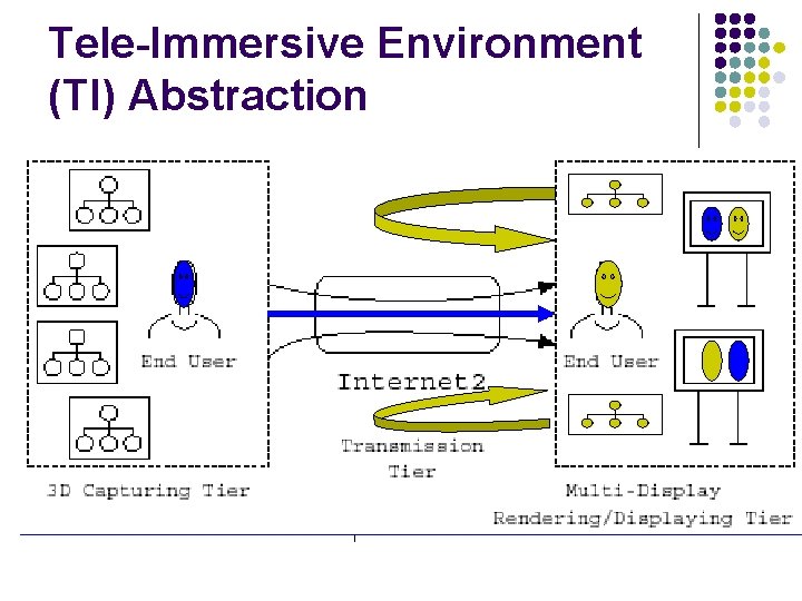 Tele-Immersive Environment (TI) Abstraction 