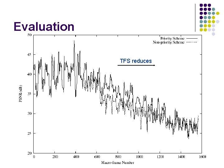 Evaluation TFS reduces 