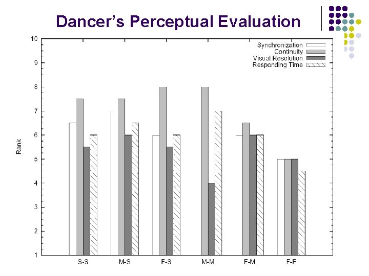 Dancer’s Perceptual Evaluation 