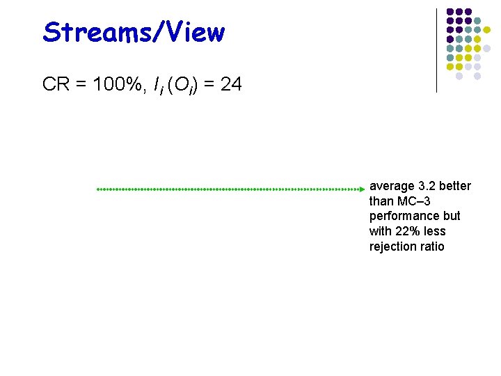 Streams/View CR = 100%, Ii (Oi) = 24 average 3. 2 better than MC–