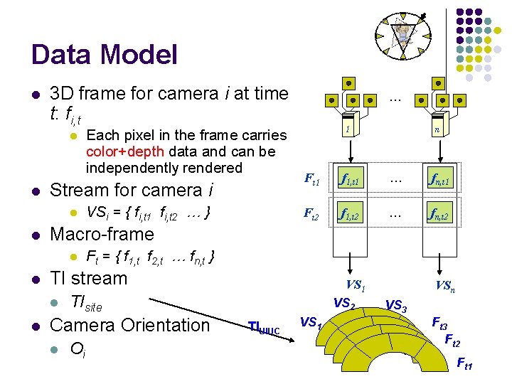 Data Model l 3 D frame for camera i at time t: fi, t
