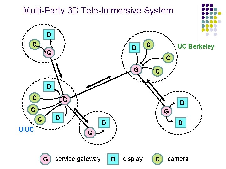 Multi-Party 3 D Tele-Immersive System D C D G C UC Berkeley C G