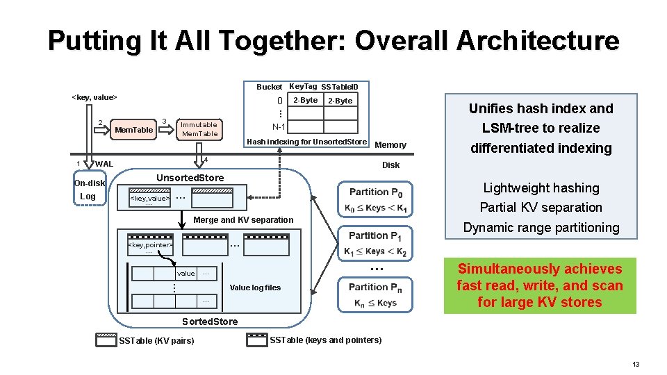 Putting It All Together: Overall Architecture Bucket Key. Tag SSTable. ID <key, value> 1