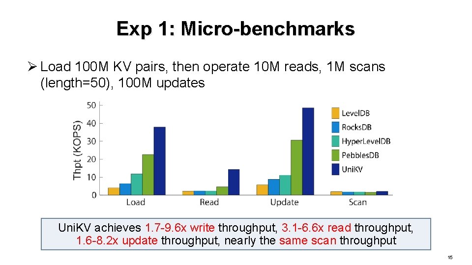 Exp 1: Micro-benchmarks Ø Load 100 M KV pairs, then operate 10 M reads,