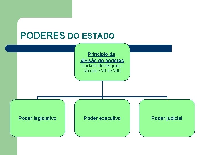 PODERES DO ESTADO Princípio da divisão de poderes (Locke e Montesquieu séculos XVII e