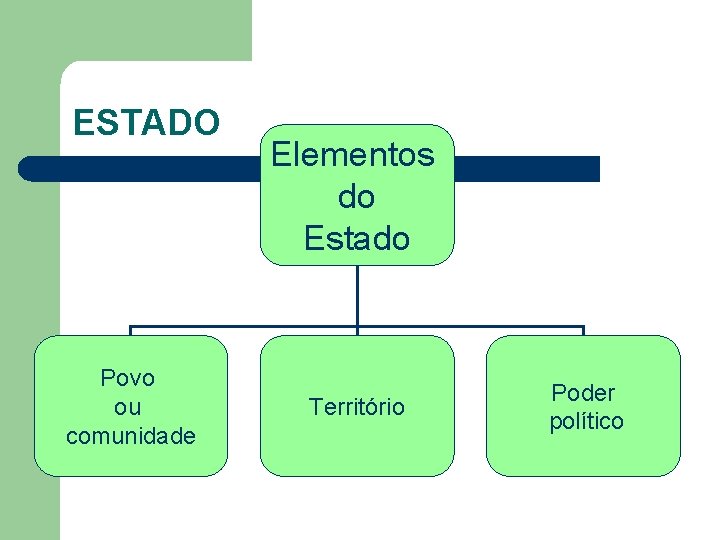 ESTADO Povo ou comunidade Elementos do Estado Território Poder político 