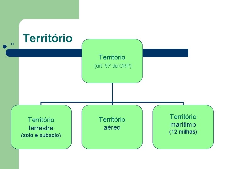 l " Território (art. 5. º da CRP) Território terrestre (solo e subsolo) Território