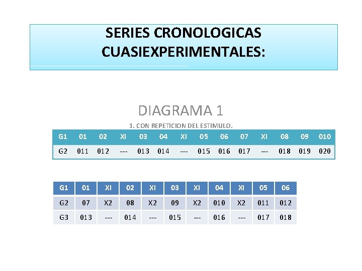 SERIES CRONOLOGICAS CUASIEXPERIMENTALES: DIAGRAMA 1 1. CON REPETICION DEL ESTIMULO. G 1 01 02