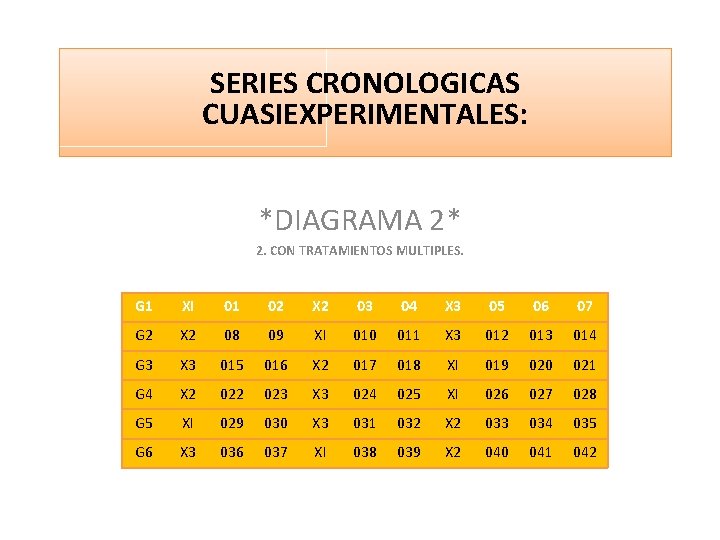 SERIES CRONOLOGICAS CUASIEXPERIMENTALES: *DIAGRAMA 2* 2. CON TRATAMIENTOS MULTIPLES. G 1 XI 01 02