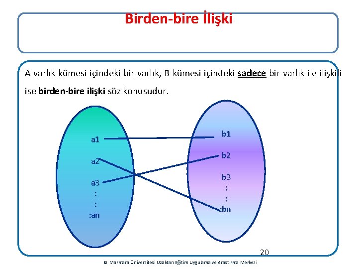 Birden-bire İlişki A varlık kümesi içindeki bir varlık, B kümesi içindeki sadece bir varlık