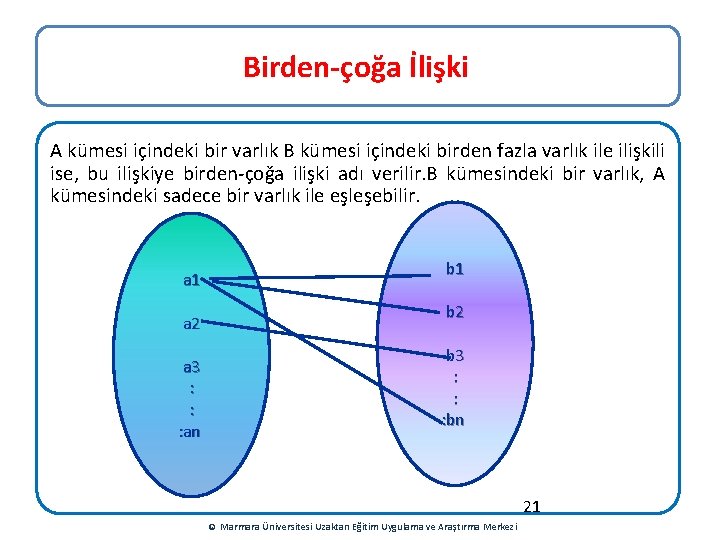 Birden-çoğa İlişki A kümesi içindeki bir varlık B kümesi içindeki birden fazla varlık ile