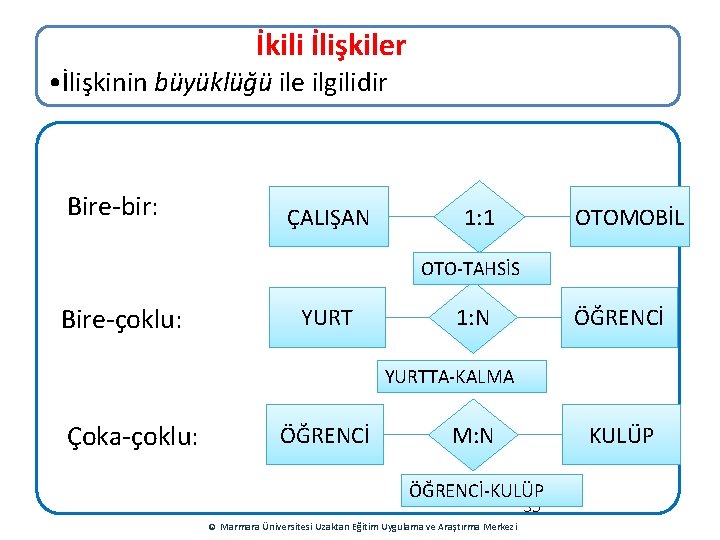 İkili İlişkiler • İlişkinin büyüklüğü ile ilgilidir Bire-bir: ÇALIŞAN OTOMOBİL 1: 1 OTO-TAHSİS Bire-çoklu: