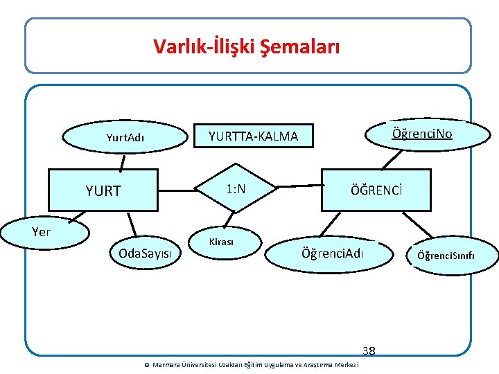 Varlık-İlişki Şemaları Öğrenci. No YURTTA-KALMA Yurt. Adı 1: N YURT Yer Oda. Sayısı Kirası