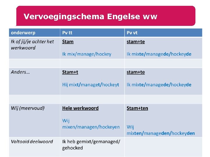 Briant College Vervoegingschema Engelse ww 9 