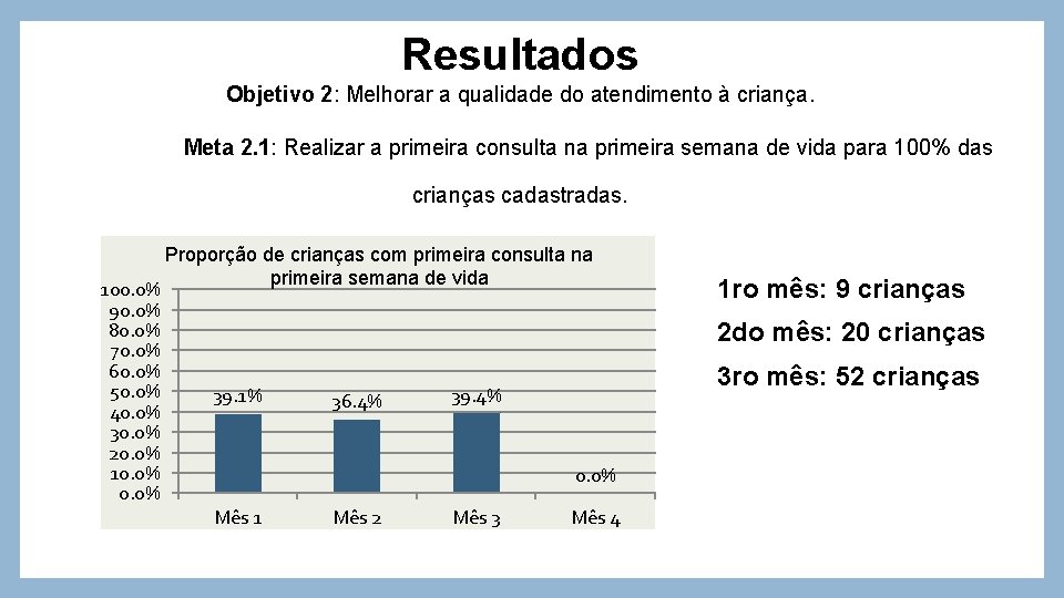 Resultados Objetivo 2: Melhorar a qualidade do atendimento à criança. Meta 2. 1: Realizar