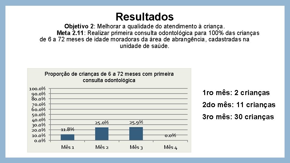 Resultados Objetivo 2: Melhorar a qualidade do atendimento à criança. Meta 2. 11: Realizar