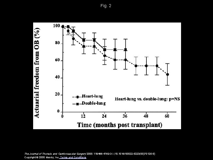 Fig. 2 The Journal of Thoracic and Cardiovascular Surgery 2000 119466 -476 DOI: (10.