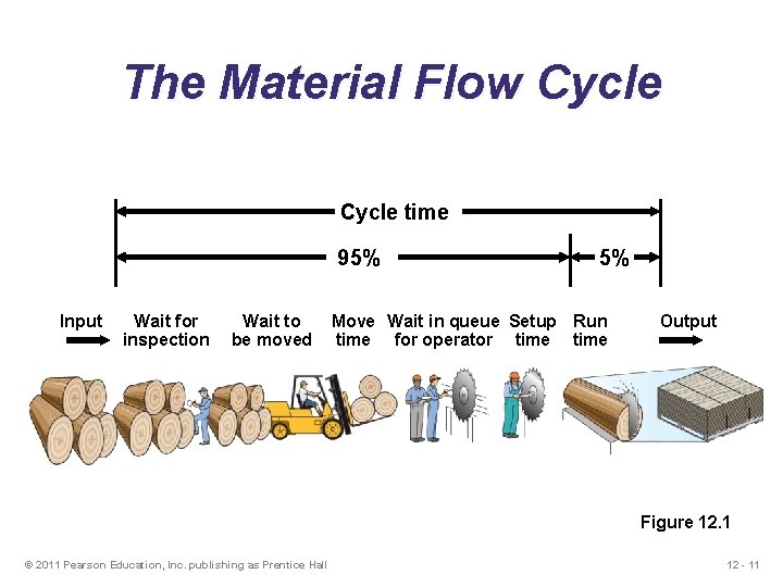 The Material Flow Cycle time 95% Input Wait for inspection Wait to be moved
