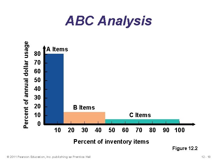 Percent of annual dollar usage ABC Analysis 80 70 60 50 40 30 20