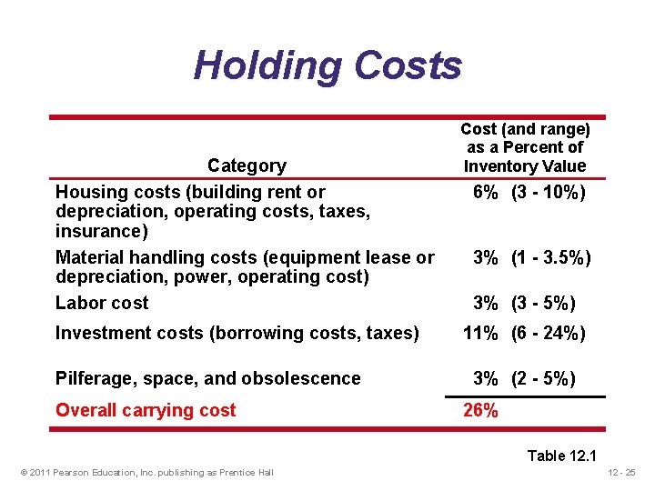 Holding Costs Category Housing costs (building rent or depreciation, operating costs, taxes, insurance) Material