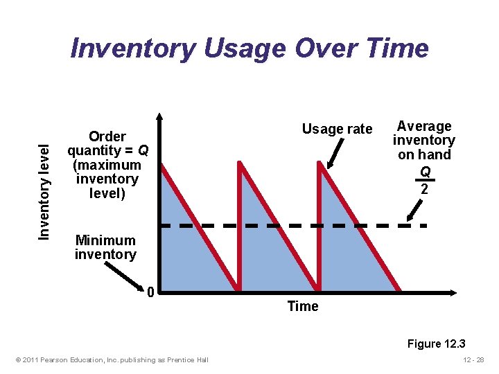 Inventory level Inventory Usage Over Time Order quantity = Q (maximum inventory level) Usage