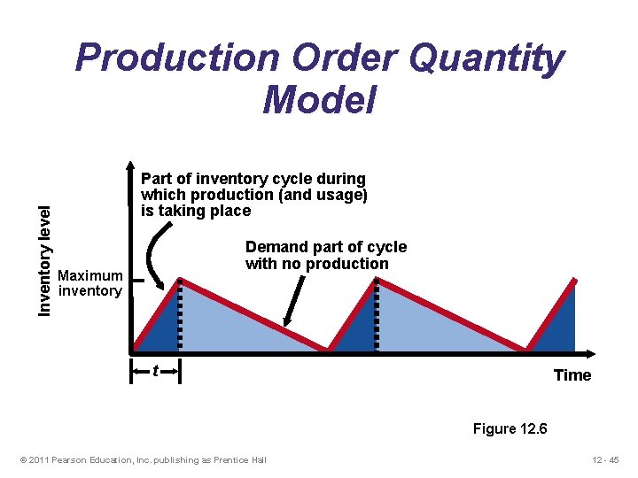 Inventory level Production Order Quantity Model Part of inventory cycle during which production (and