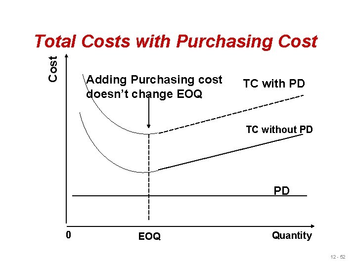 Cost Total Costs with Purchasing Cost Adding Purchasing cost doesn’t change EOQ TC with