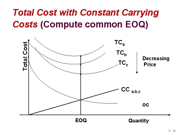 Total Cost with Constant Carrying Costs (Compute common EOQ) Total Cost TCa TCb Decreasing