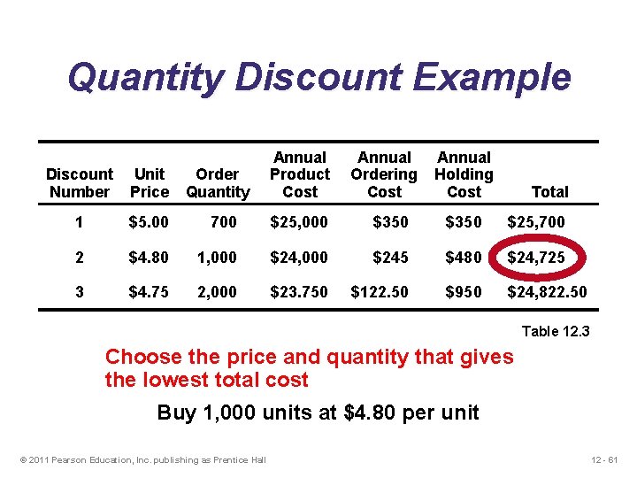 Quantity Discount Example Order Quantity Annual Product Cost Annual Ordering Cost Annual Holding Cost