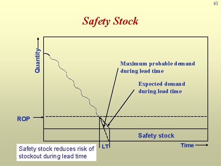 63 Quantity Safety Stock Maximum probable demand during lead time Expected demand during lead