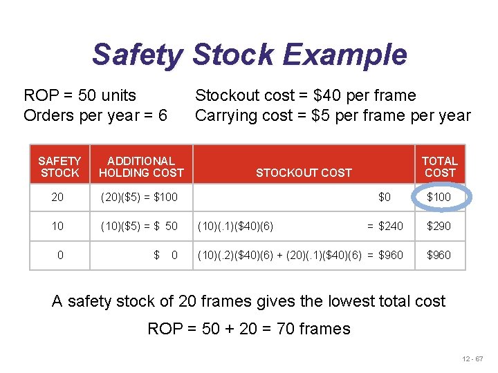 Safety Stock Example ROP = 50 units Orders per year = 6 Stockout cost