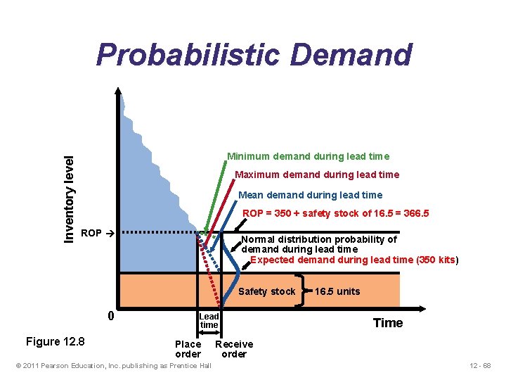 Inventory level Probabilistic Demand Minimum demand during lead time Maximum demand during lead time