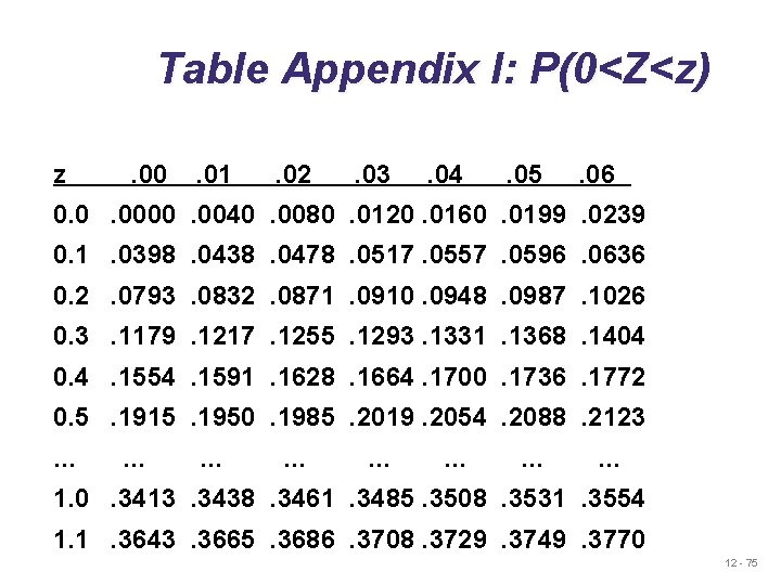 Table Appendix I: P(0<Z<z) z . 00 . 01 . 02 . 03 .