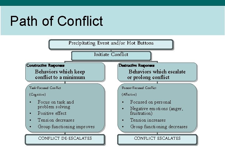 Path of Conflict Precipitating Event and/or Hot Buttons Initiate Conflict Constructive Responses Behaviors which