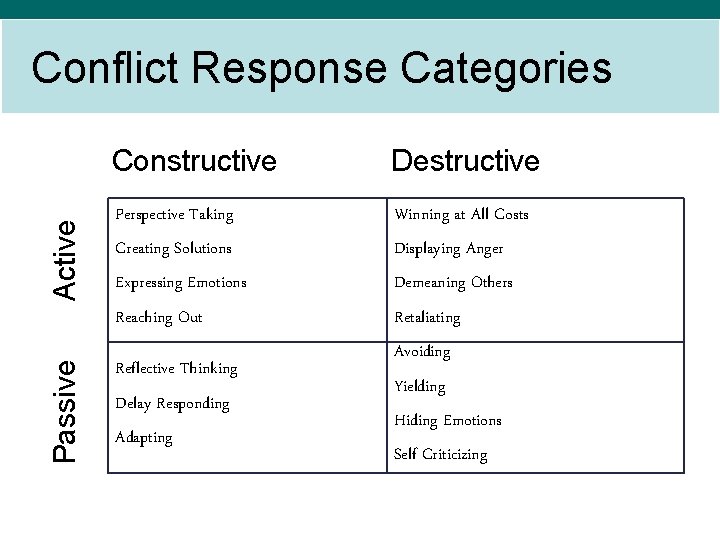 Passive Active Conflict Response Categories Constructive Destructive Perspective Taking Winning at All Costs Creating