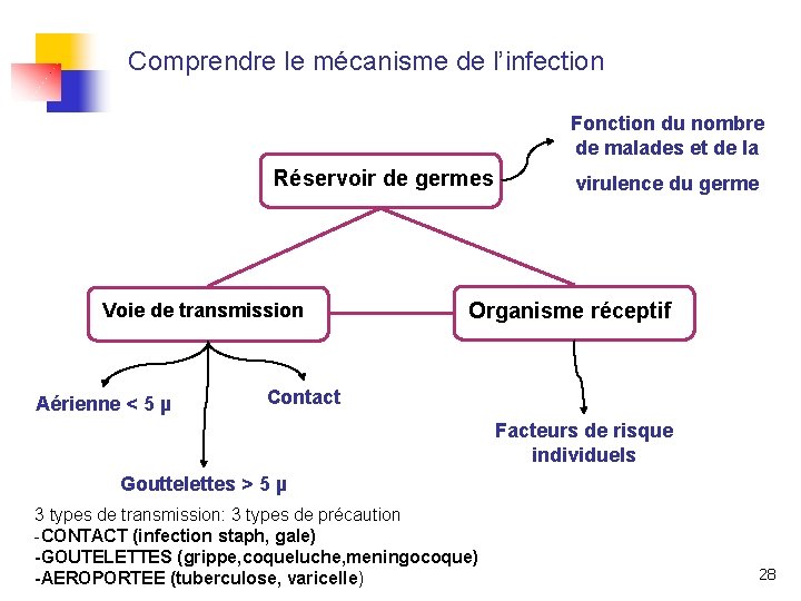 Comprendre le mécanisme de l’infection Fonction du nombre de malades et de la Réservoir