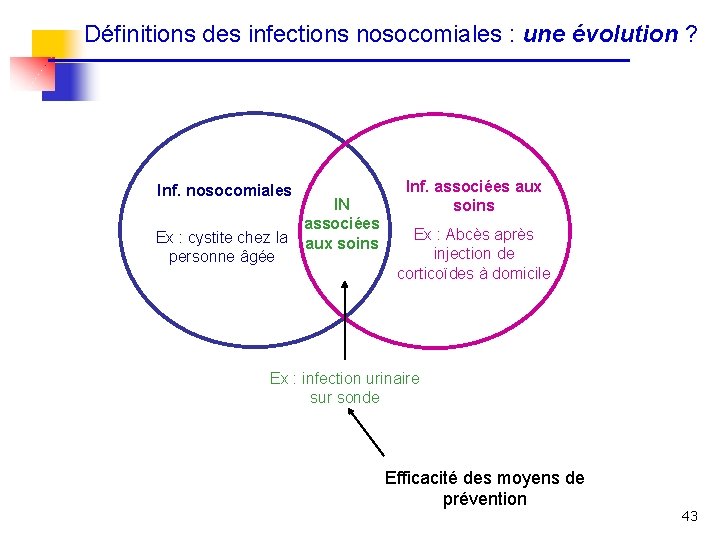 Définitions des infections nosocomiales : une évolution ? Inf. nosocomiales IN associées Ex :