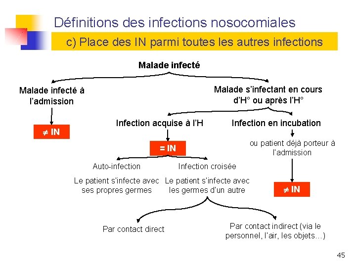 Définitions des infections nosocomiales c) Place des IN parmi toutes les autres infections Malade
