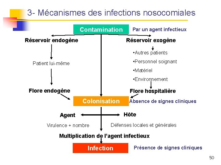 3 - Mécanismes des infections nosocomiales Contamination Réservoir endogène Par un agent infectieux Réservoir