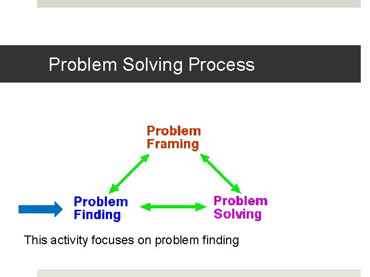 Problem Solving Process This activity focuses on problem finding 