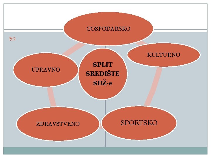 Split GOSPODARSKO KULTURNO UPRAVNO ZDRAVSTVENO SPLIT SREDIŠTE SDŽ-e SPORTSKO 