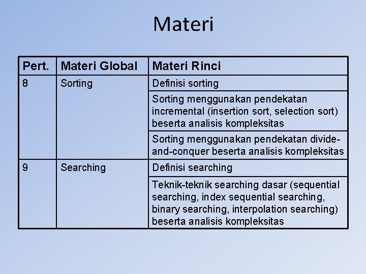 Materi Pert. Materi Global Materi Rinci 8 Definisi sorting Sorting menggunakan pendekatan incremental (insertion