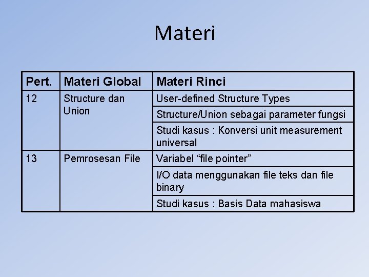 Materi Pert. Materi Global Materi Rinci 12 User-defined Structure Types Structure dan Union Structure/Union