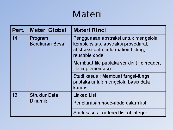 Materi Pert. Materi Global Materi Rinci 14 Penggunaan abstraksi untuk mengelola kompleksitas: abstraksi prosedural,