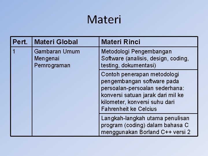 Materi Pert. Materi Global Materi Rinci 1 Metodologi Pengembangan Software (analisis, design, coding, testing,