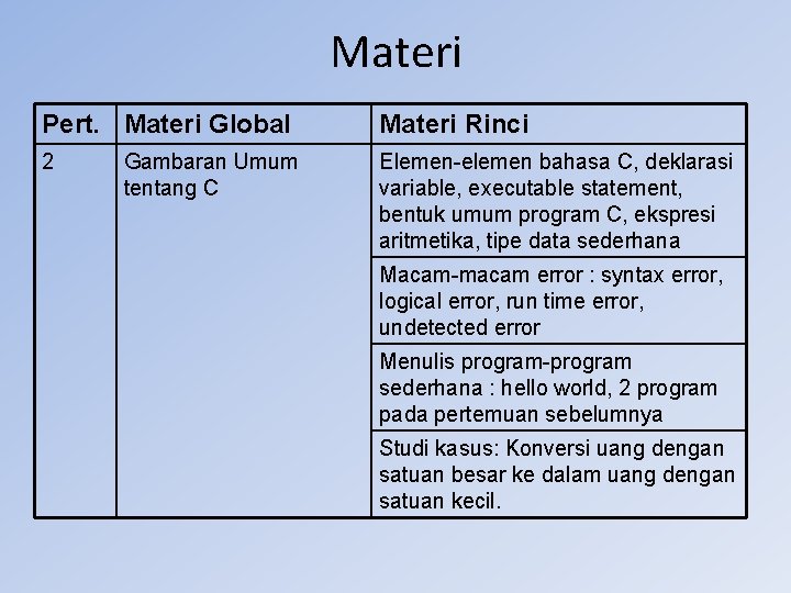 Materi Pert. Materi Global Materi Rinci 2 Elemen-elemen bahasa C, deklarasi variable, executable statement,