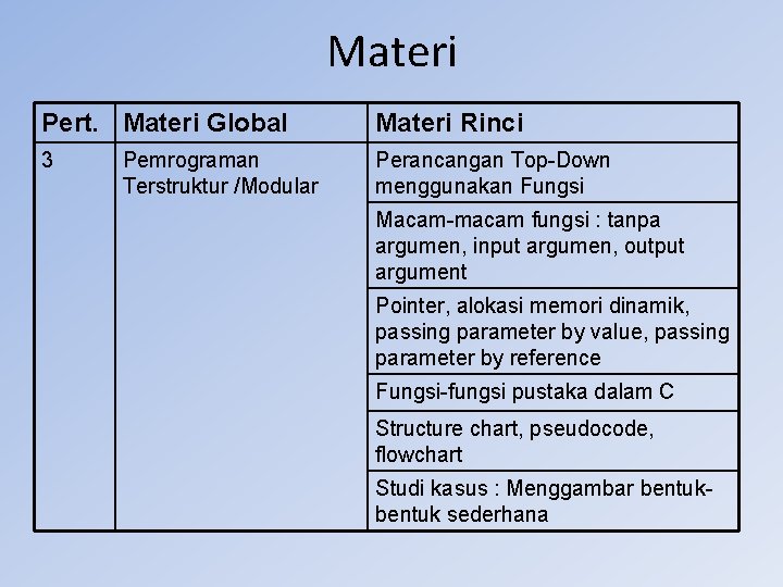 Materi Pert. Materi Global Materi Rinci 3 Perancangan Top-Down menggunakan Fungsi Pemrograman Terstruktur /Modular